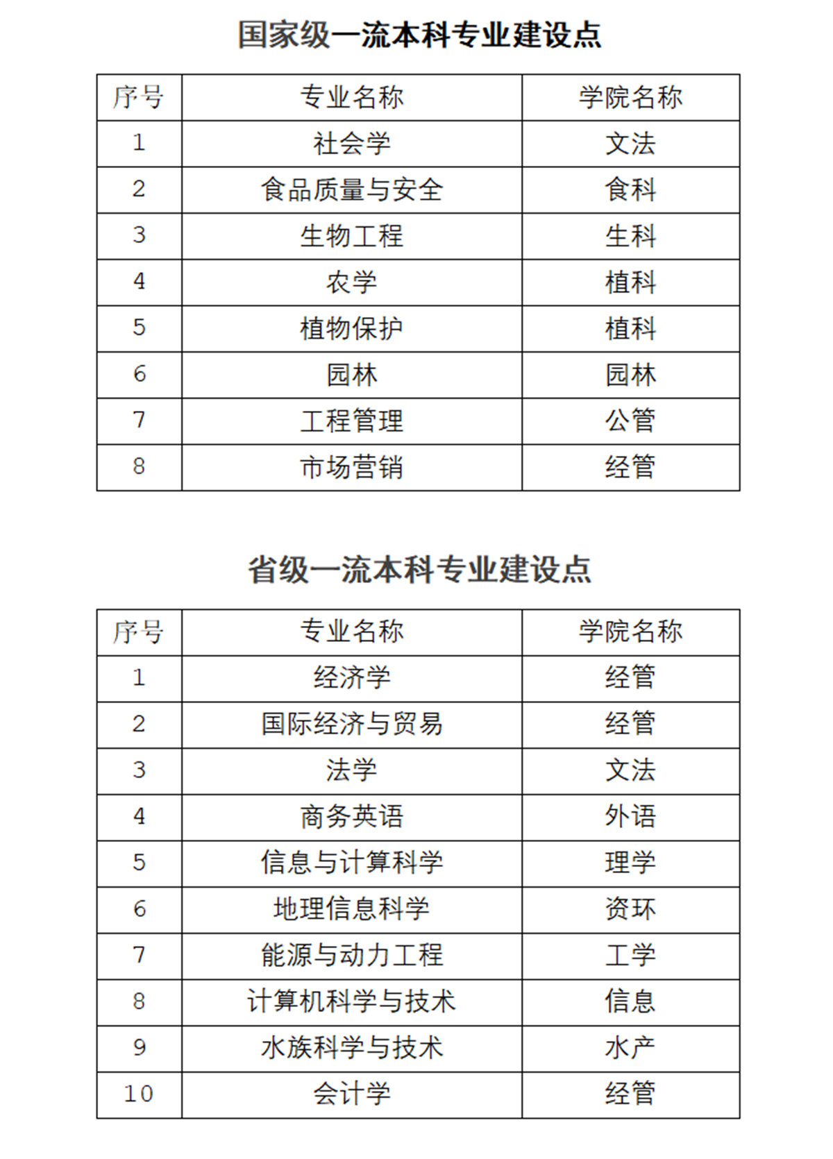 菠菜老平台集合网入选学科名单